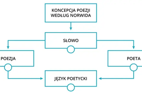 Schemat Norwida: Koncepcja poezji. Słowo, poeta i język poetycki tworzą poezję.