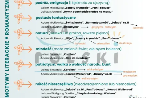 Schemat motywów romantycznych w literaturze: podróż, postacie fantastyczne, natura, młodość, patriotyzm, miłość.