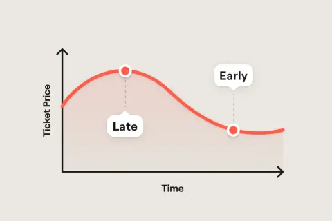 Graph shows ticket prices fluctuate over time. Prices rise then fall, with "Late" being peak and "Early" being lower.