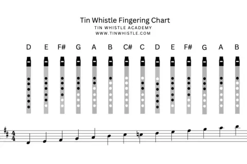 Grifftabelle für Tin Whistle mit Noten und Griffen für verschiedene Töne.