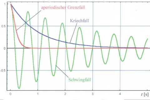 Drei Kurven zeigen das Verhalten eines Systems: der aperiodische Grenzfall (blau), der Kriechfall (rot) und der Schwingfall (grün).