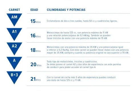 Tabla de permisos de conducir y edad: AM (15 años) para ciclomotores, A1 (16 años) para motos 125cc, A2 (18 años) para motos 35kW, A (20 años) para todo tipo, B+3 (21 años) para motos 125cc/11kW.
