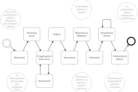 Schemat procesu wysyłki dokumentów w firmie: od rejestracji, przez generowanie pisma, podpisy, skanowanie, pakowanie, aż po sprawdzenie statusu i potwierdzenie odbioru.