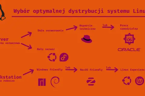 Wybór dystrybucji Linuxa: od serwera po stację roboczą, z opcjami wsparcia i przyjazności dla użytkownika.