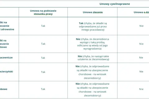 Tabela porównuje składki ZUS i świadczenia (np. wynagrodzenie chorobowe) w umowie o pracę, zlecenia i o dzieło.