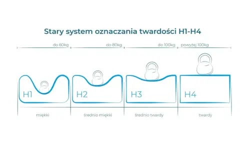 Schemat pokazuje twardość materaca H1-H4. H1 jest miękki, H2 średnio miękki, H3 średnio twardy, a H4 twardy.
