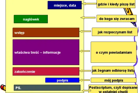 Jak się pisze listy? Kluczowe zasady i przykłady dla każdego