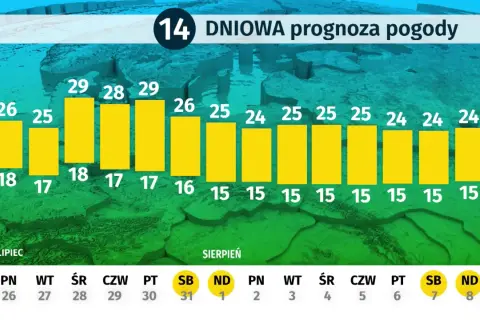 Ile stopni ma Bałtyk? Sprawdź, kiedy i gdzie woda jest najcieplejsza