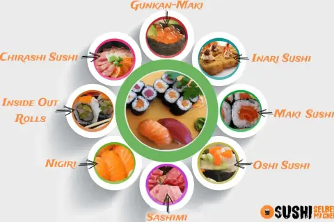 Vielfalt an Sushi-Sorten: Gunkan-Maki, Chirashi Sushi, Inari Sushi, Maki Sushi, Oshi Sushi, Sashimi, Nigiri und Inside Out Rolls.