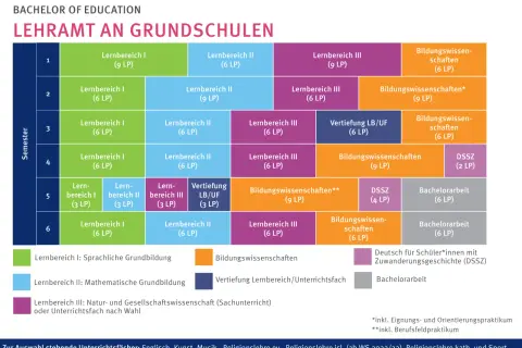 Studienverlauf Bachelor of Education: Lehrämter an Grundschulen. Zeigt Module wie Lernbereiche, Bildungswissenschaften und Praktika. Kunst auf Lehramt ist hier ein möglicher Schwerpunkt.
