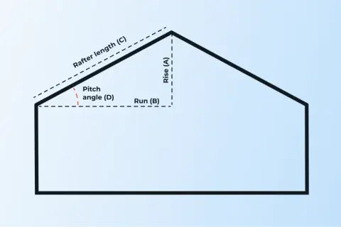 Schemat dachu z oznaczeniami: Rise (A), Run (B), Rafter length (C) i Pitch angle (D). Pokazuje, jak zmierzyć kąt nachylenia dachu.