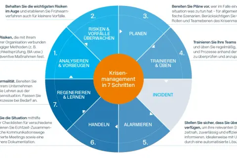 Kreisdiagramm zeigt die 7 Phasen der Krise: Analysieren, Überwachen, Planen, Trainieren, Alarmieren, Handeln, Regenerieren.