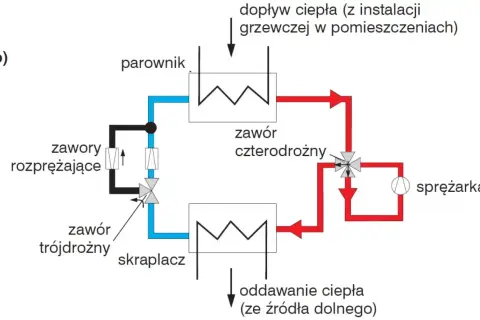 Schemat pompy ciepła. Czy pompa cwu powinna pracować cały czas? Zależy od trybu pracy: ogrzewanie lub chłodzenie.
