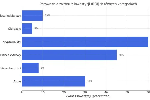 Wykres porównuje zwrot z inwestycji (ROI) w różnych kategoriach. Akcje przyniosły 30% zwrotu, co jest dobrym wynikiem, choć niższym niż kryptowaluty (60%) czy biznes cyfrowy (45%).