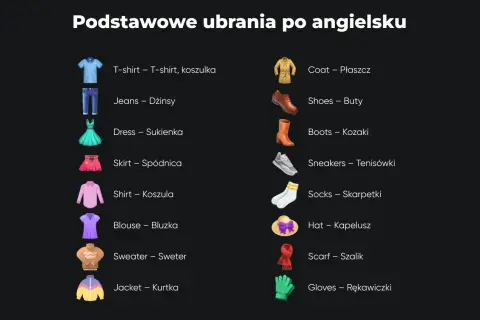 Podstawowe ubrania po angielsku: T-shirt, Jeans, Dress, Coat, Shoes, Boots, Skirt, Shirt, Blouse, Sneakers, Socks, Hat, Sweater, Scarf, Jacket, Gloves.