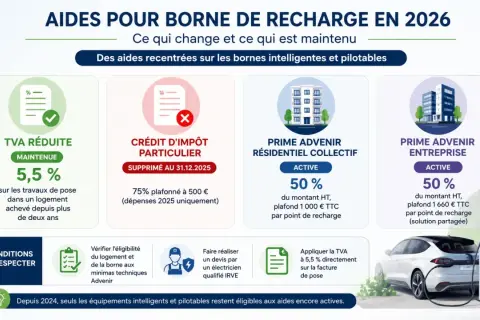 Aides pour bornes de recharge 2026 : TVA réduite, primes Advenir. Le crédit d'impôt particulier est supprimé. Le système de charge véhicule électrique et impot évolue.