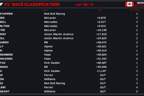 Clasificación F1 Canadá: Verstappen lidera tras 70 vueltas. Norris, Russell y Hamilton le siguen de cerca.