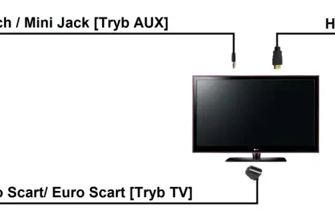 Schemat połączenia laptopa z telewizorem za pomocą kabli HDMI, Euro Scart i Cinch/Mini Jack.