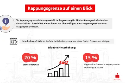 Kappungsgrenze: Gesetzliche Begrenzung für Mieterhöhungen. Innerhalb von 3 Jahren darf die Nettokaltmiete nur um einen festen Prozentsatz steigen.