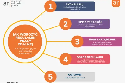 Jak wdrożyć regulamin pracy zdalnej? 5 kroków: konsultacja, protokół, zarządzenie, ogłoszenie i gotowe!