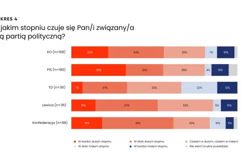 Wykres słupkowy pokazujący stopień identyfikacji z partiami politycznymi: KO, PiS, TD, Lewica, Konfederacja.