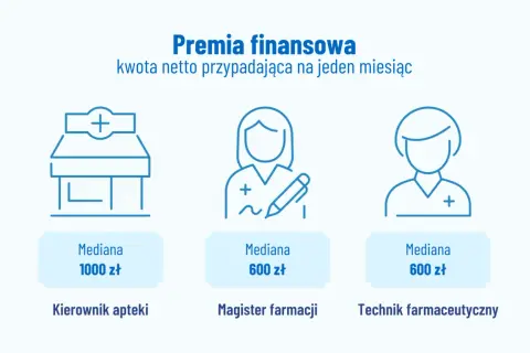 Premia finansowa: kierownik apteki 1000 zł, magister farmacji 600 zł, technik farmaceutyczny 600 zł.