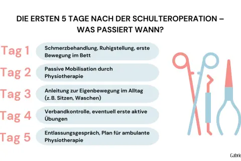 Übersicht der ersten 5 Tage nach Schulter-OP: Schmerzbehandlung, Mobilisation, Anleitung zur Eigenbewegung. Hilft bei der Genesung nach schmerzen nach schulter op.