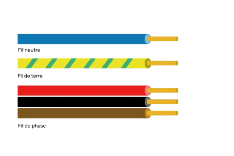 Fils électriques : bleu, jaune rayé vert, rouge, marron. La couleur fil electrique l et n varie selon les normes.