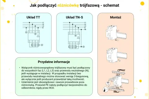 Schemat podłączenia różnicówki trójfazowej w bloku. Pokazuje układy TT i TN-S oraz montaż.