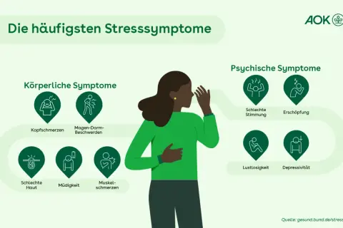 Die häufigsten Stresssymptome: Kopfschmerzen, Magen-Darm-Beschwerden, schlechte Haut, Müdigkeit, Muskelschmerzen, schlechte Stimmung, Erschöpfung, Lustlosigkeit, Depressivität.