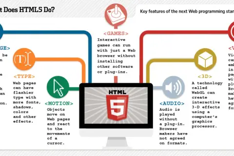 Co to jest HTML 5? Kluczowe cechy i różnice z wcześniejszymi wersjami