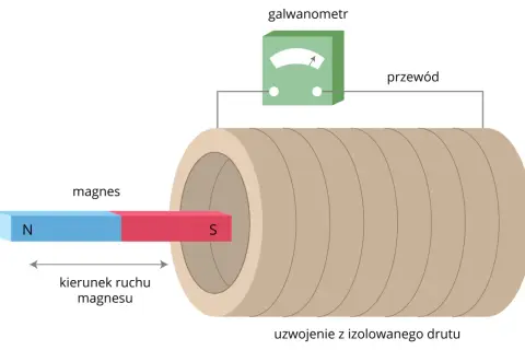 Jak powstaje prąd indukcyjny? Zrozumienie zjawiska indukcji elektromagnetycznej