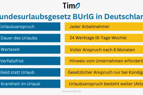 Bundesurlaubsgesetz: 24 Werktage Urlaub pro Jahr. Dein Recht auf 30 Tage Urlaub ist hier erklärt.