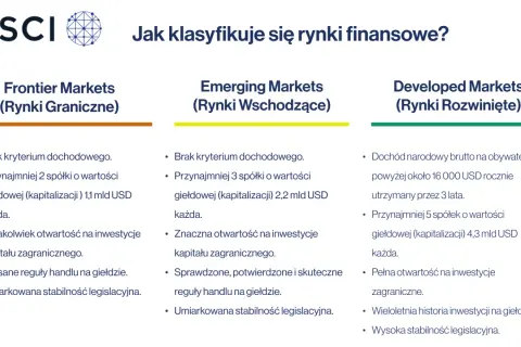 Klasyfikacja rynków: Frontier, Emerging (rynki wschodzące) i Developed. ETF na rynki wschodzące inwestuje w spółki spełniające określone kryteria.