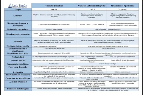Tabla comparativa de unidades didácticas y situaciones de aprendizaje, reflejando la evolución de la última ley educativa.