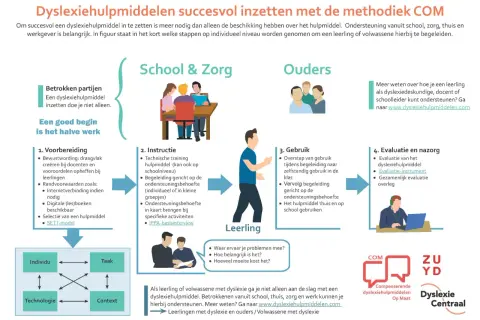 Stappenplan voor succesvol inzetten van dyslexiehulpmiddelen, met betrokkenheid van school, zorg en ouders.