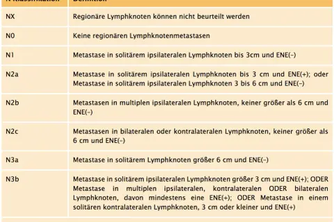 Tabelle zur TNM-Klassifikation der N-Kategorie, die das Ausmaß von Lymphknotenmetastasen beschreibt.