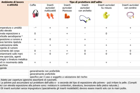 Tabella che illustra otoprotettori cosa sono e la loro idoneità in vari ambienti di lavoro.