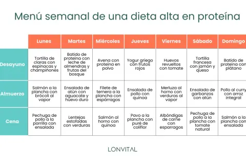 Menú semanal rico en proteínas: Lunes a Domingo, con opciones de desayuno, almuerzo y cena.
