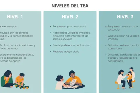 Niveles del TEA: apoyo, comunicación y rutina. Ilustraciones de niños y adultos.