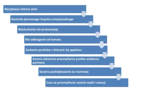 Jak rozmawiać z chłopakiem: akceptuj różnice, kontroluj emocje, słuchaj, nie odbiegaj od tematu, szukaj zgody, obiecaj przemyślenie, podziękuj, przemyśl.