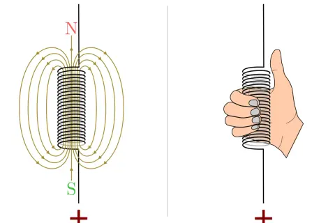 Die linke Seite zeigt ein Spulenmagnetfeld mit Nord- und Südpol. Rechts demonstriert eine Hand die magnetische Influenz, indem sie eine Spule hält.