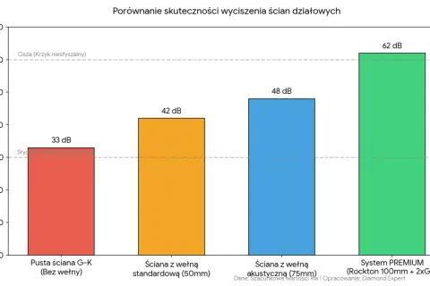 System PREMIUM z wełną akustyczną (75mm) osiąga 62 dB, co jest najlepszą wełną akustyczną.