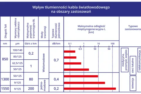 Tabela porównuje okna transmisyjne światłowodu, tłumienność i zastosowania.