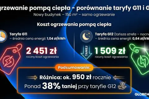Porównanie kosztów ogrzewania pompą ciepła: taryfa G11 (1,04 zł/kWh) vs G12 (0,64 zł/kWh). Cena prądu 2026 za 1 kWh jest kluczowa dla oszczędności.