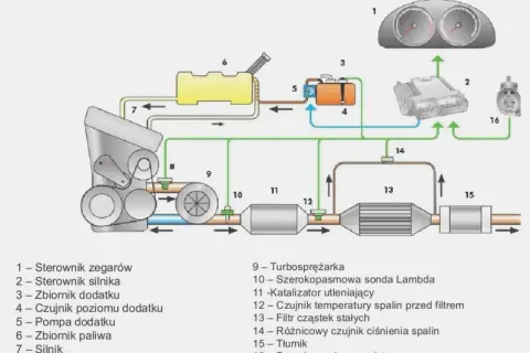 Do czego służy DPF? Kluczowe informacje o filtrze cząstek stałych