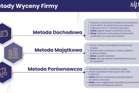 Trzy metody wyceny firmy: dochodowa (pieniądze), majątkowa (budynki) i porównawcza (waga).