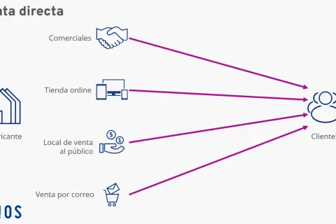 Diagrama de venta directa: fabricante vende a través de comerciales, tienda online, local al público o por correo, llegando a la clientela.