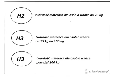 Materac dla niemowlaka: Twardość H2/H3 i atesty. Wybierz bezpiecznie!