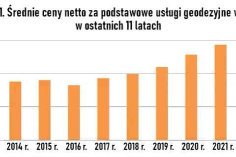 Ile kosztuje geodeta? Sprawdź ceny usług geodezyjnych w Polsce